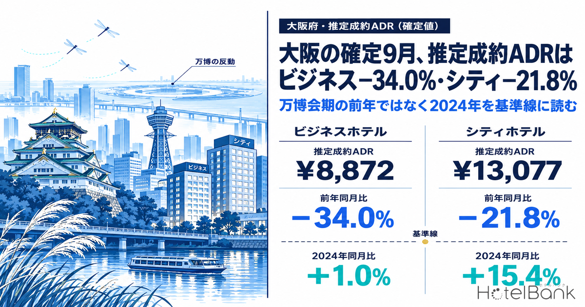 大阪の確定9月、推定成約ADRはビジネス−34.0%・シティ−21.8% — 万博会期の前年ではなく2024年を基準線に読む