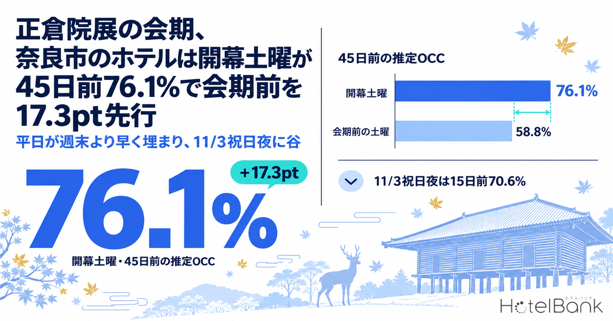 正倉院展の会期、奈良市のホテルは開幕土曜が45日前76.1%で会期前を17.3pt先行 — 平日が週末より早く埋まり、11/3祝日夜に谷