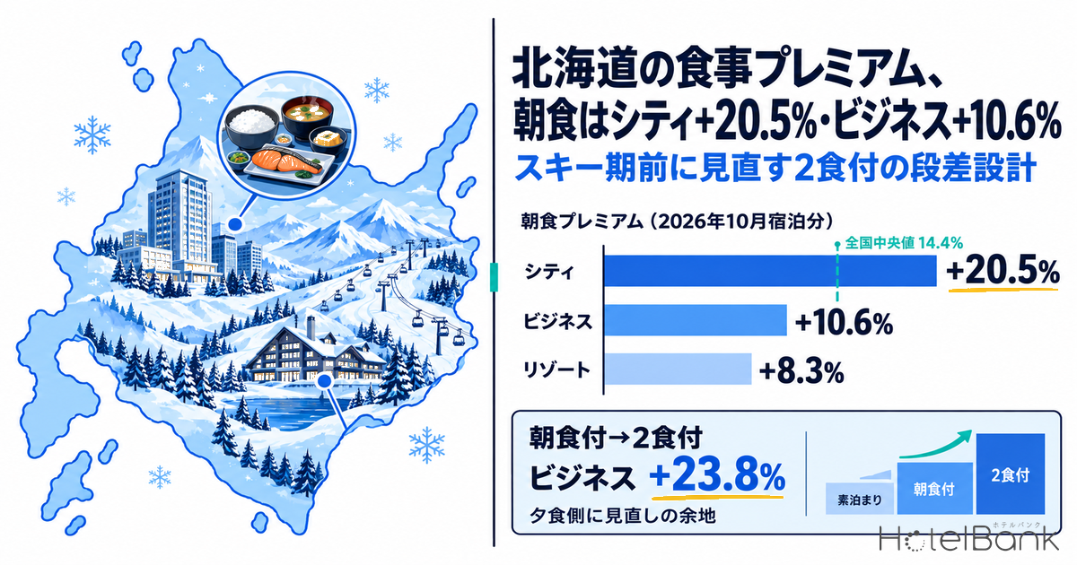 北海道の食事プレミアム、朝食はシティ+20.5%・ビジネス+10.6% — スキー期前に見直す2食付の段差設計