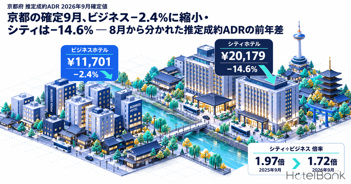 京都の確定9月、ビジネス−2.4%に縮小・シティは−14.6% — 8月から分かれた推定成約ADRの前年差