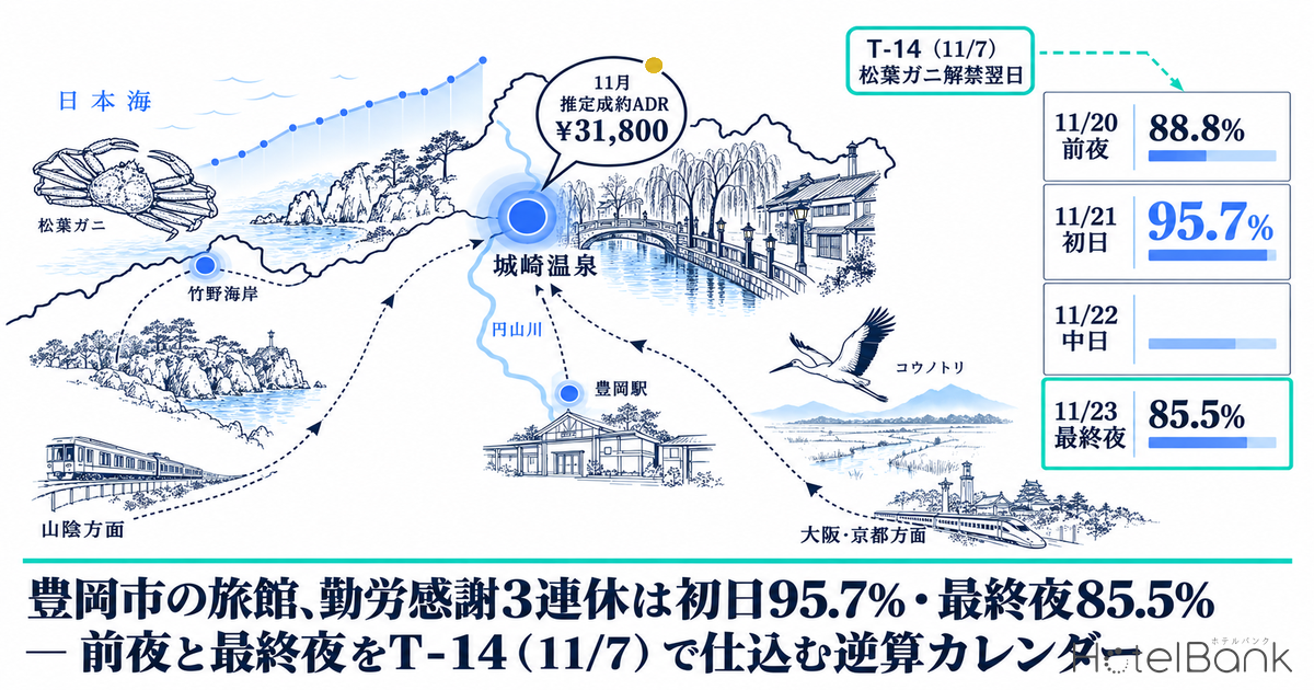 豊岡市の旅館、勤労感謝3連休は初日95.7%・最終夜85.5% — 前夜と最終夜をT-14（11/7）で仕込む逆算カレンダー