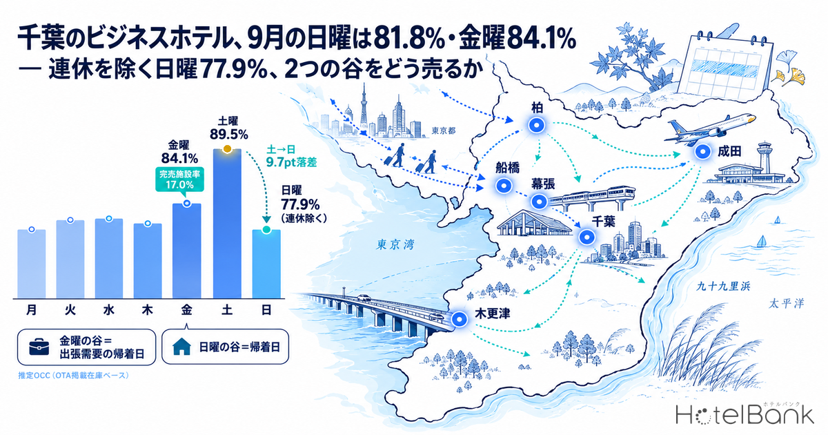 千葉のビジネスホテル、9月の日曜は81.8%・金曜84.1% — 連休を除く日曜77.9%、2つの谷をどう売るか