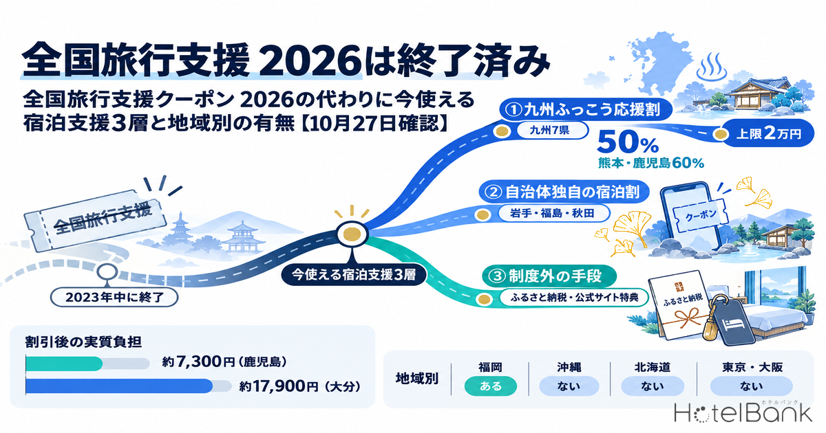 全国旅行支援 2026は終了済み|全国旅行支援クーポン 2026の代わりに今使える宿泊支援3層と地域別の有無【10月27日確認】