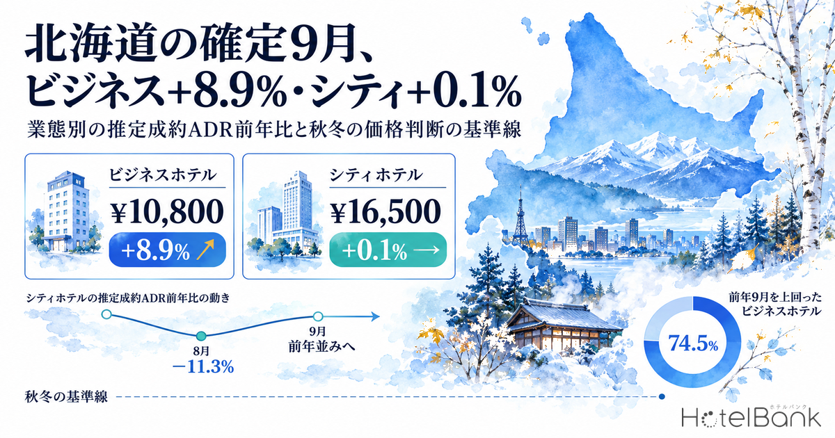 北海道の確定9月、ビジネス+8.9%・シティ+0.1% — 業態別の推定成約ADR前年比と秋冬の価格判断の基準線