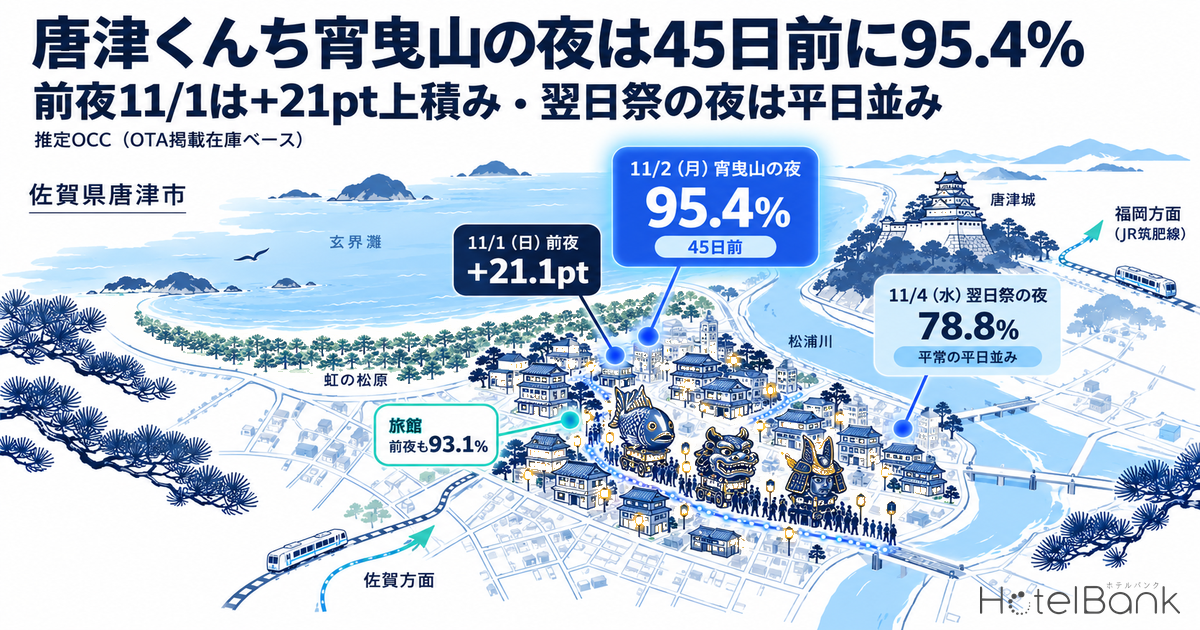 唐津くんち宵曳山の夜は45日前に95.4% — 唐津市のホテル・旅館、前夜11/1は+21pt上積み・翌日祭の夜は平日並み