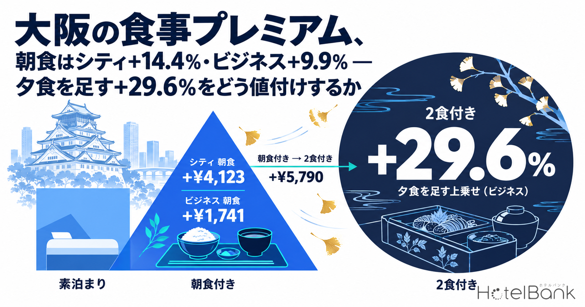 大阪の食事プレミアム、朝食はシティ+14.4%・ビジネス+9.9% — 夕食を足す+29.6%をどう値付けするか