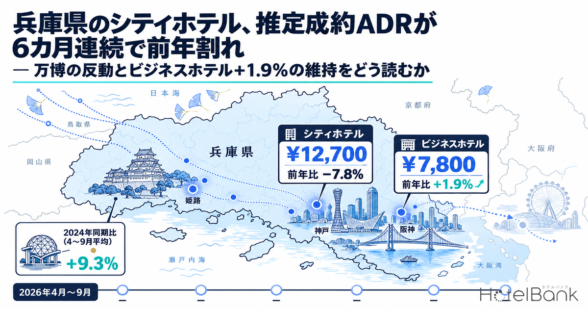兵庫県のシティホテル、推定成約ADRが6カ月連続で前年割れ — 万博の反動とビジネスホテル+1.9%の維持をどう読むか