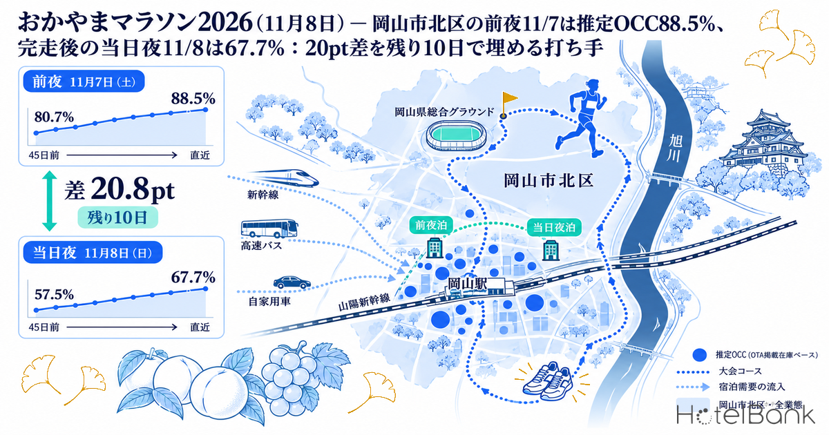 おかやまマラソン2026（11月8日）— 岡山市北区の前夜11/7は推定OCC88.5%、完走後の当日夜11/8は67.7%：20pt差を残り10日で埋める打ち手