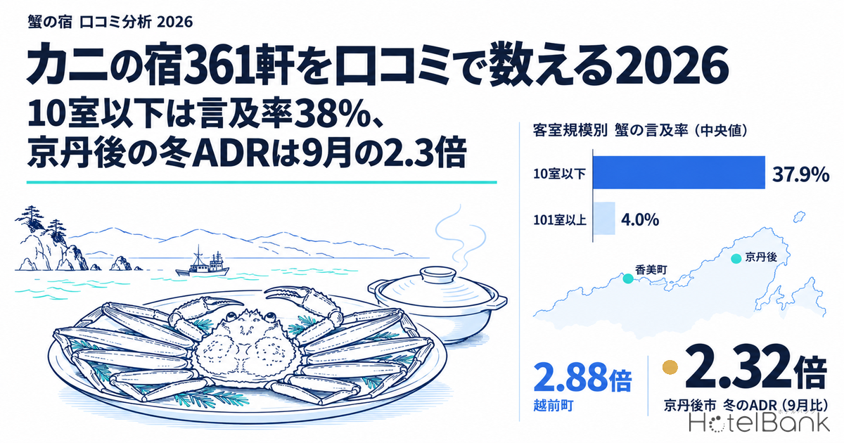 カニの宿361軒を口コミで数える2026｜10室以下は言及率38%、京丹後の冬ADRは9月の2.3倍