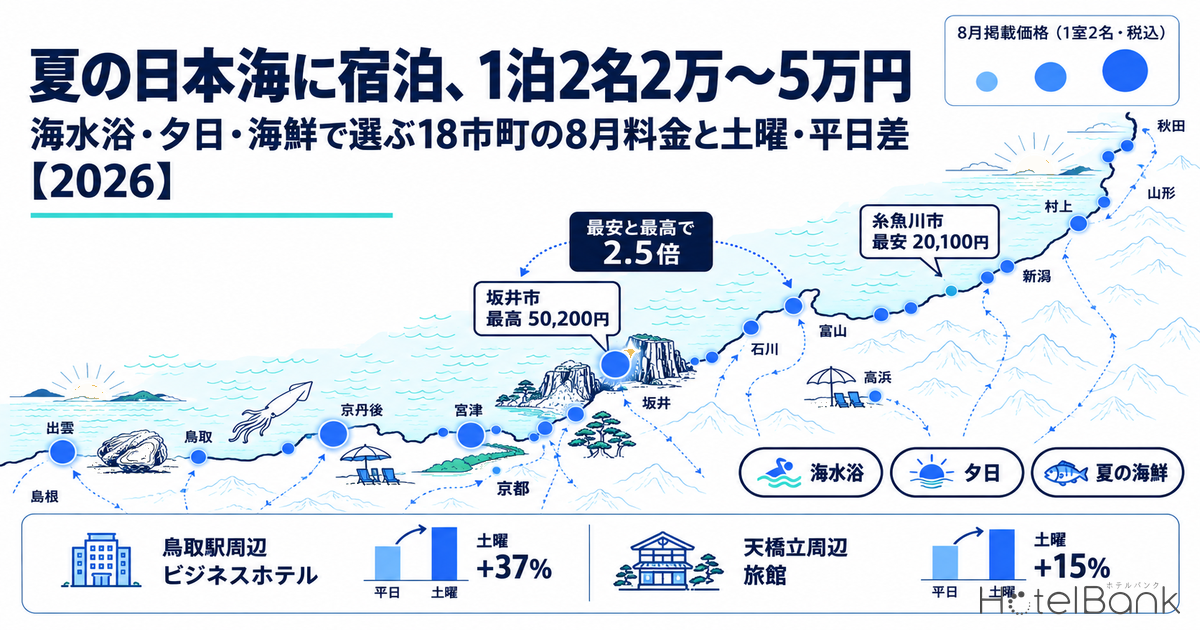 夏の日本海に宿泊、1泊2名2万〜5万円｜海水浴・夕日・海鮮で選ぶ18市町の8月料金と土曜・平日差【2026】