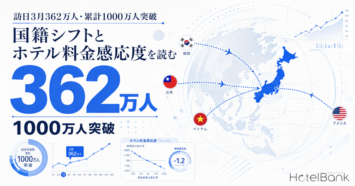 JNTO March 2026: 3.62M Visitors, China Halves but Kyoto ADR Up 18.6%