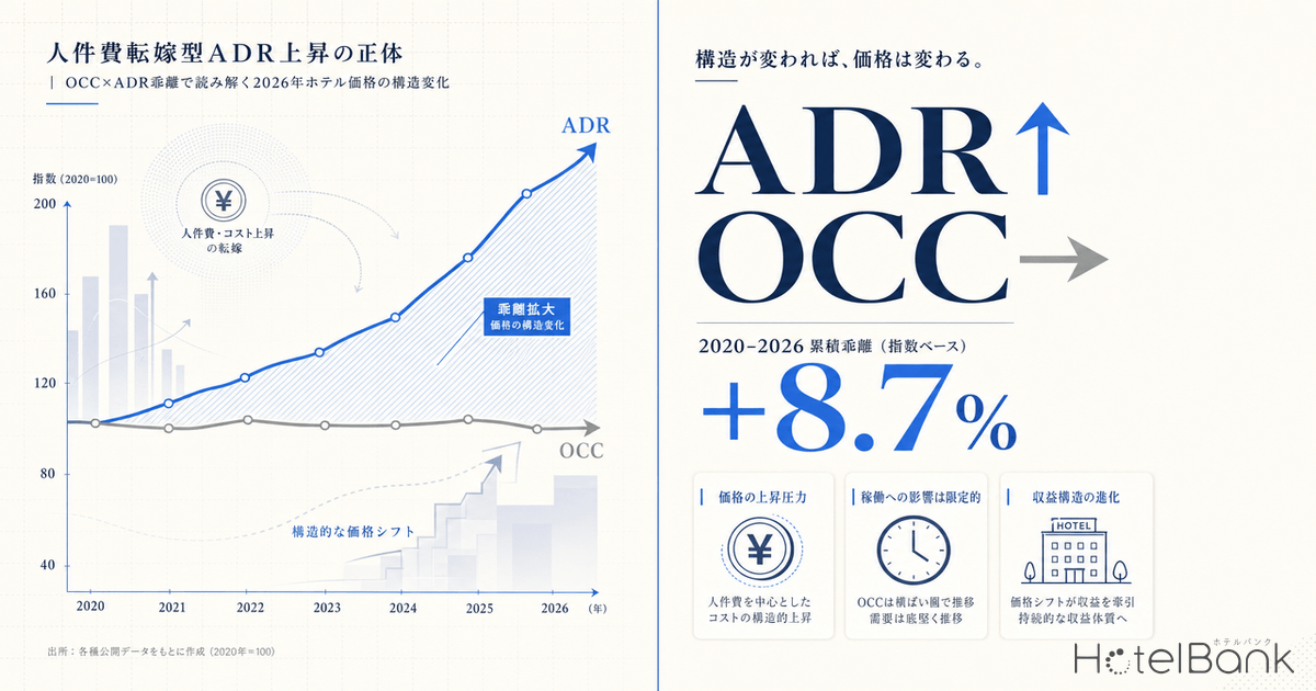 Labor Cost Pass-Through ADR Surge: Decoding Japan's 2026 Hotel Pricing via OCC-ADR Divergence