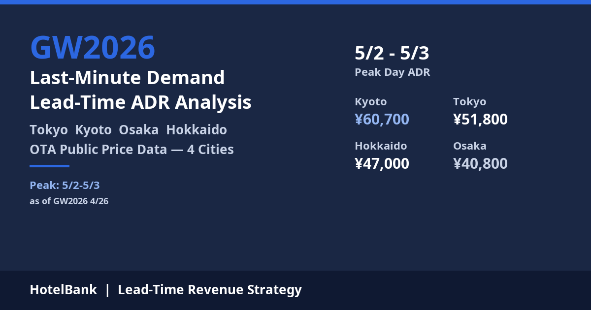 GW2026 Last-Minute Demand: Lead-Time ADR Analysis Across 4 Cities