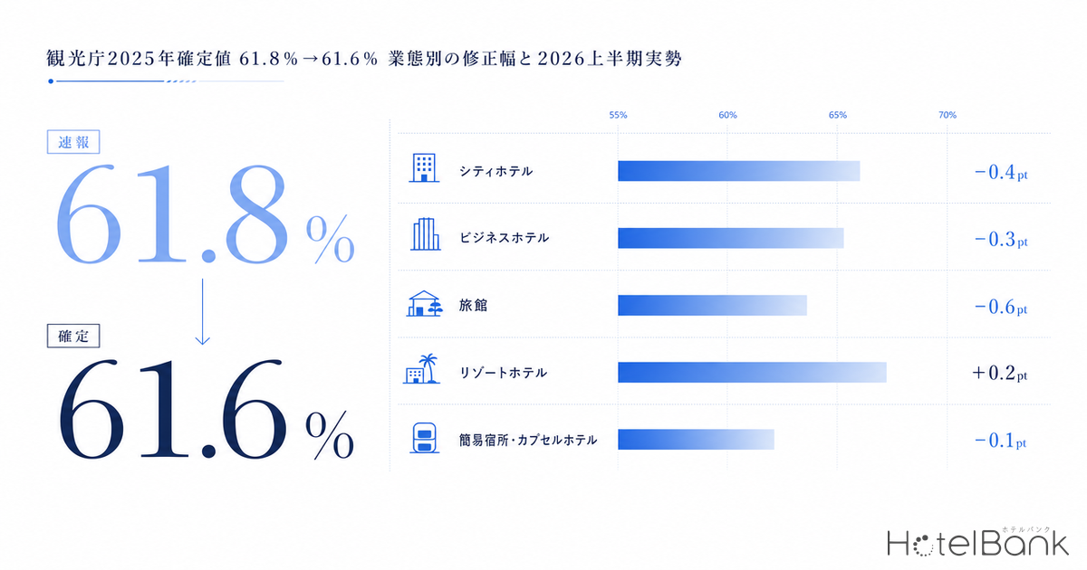 観光庁2025年確定値61.6% — 速報61.8%からの修正幅を業態別に対比、2026上半期ADR実勢も