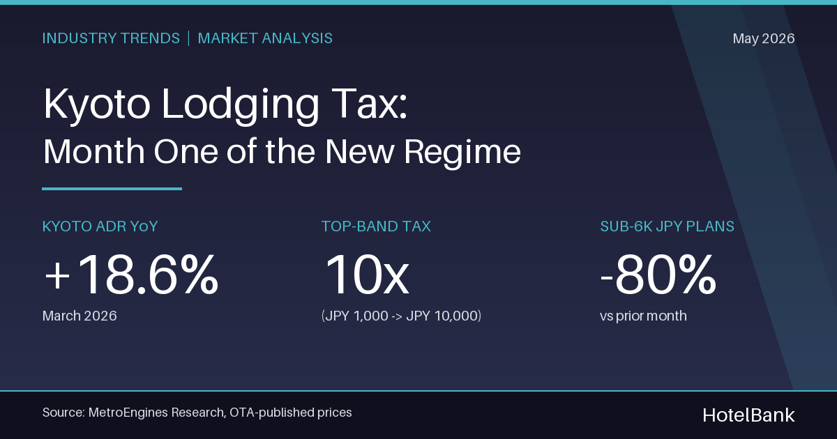 Kyoto Lodging Tax: Month One of the New Regime