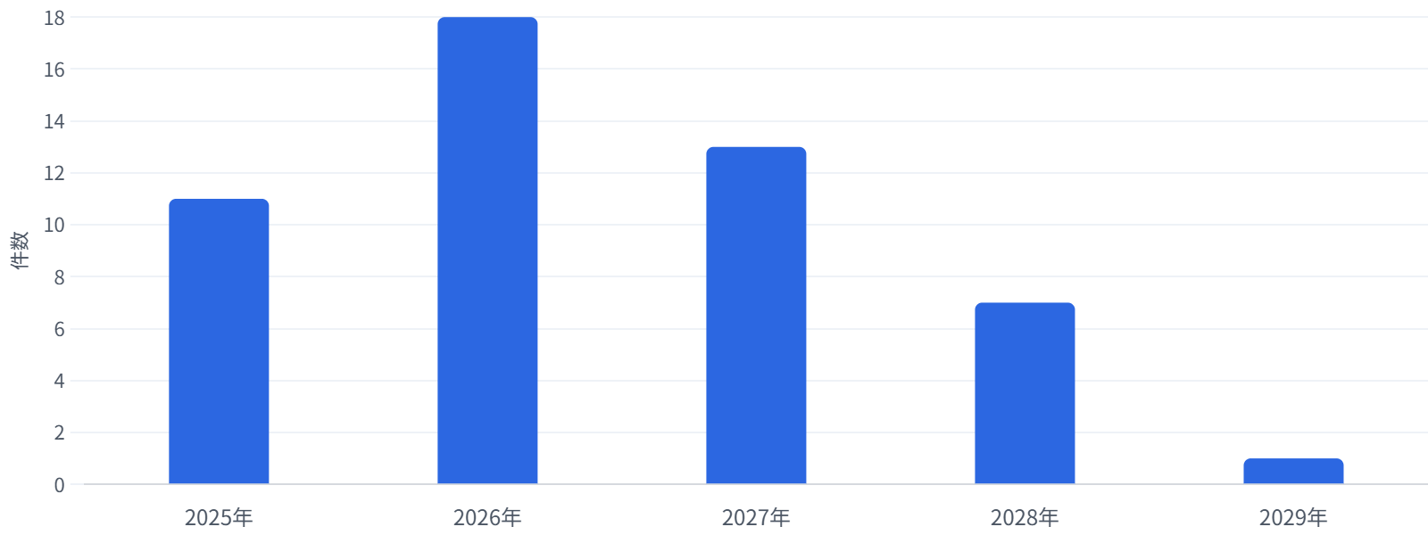 2027年以降の国内ホテル供給パイプラインを示す棒グラフ