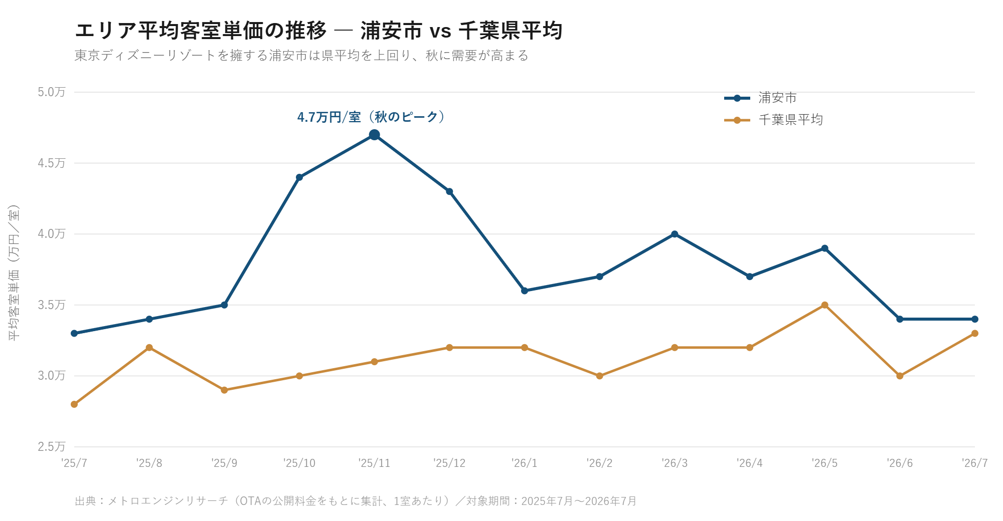浦安市と千葉県平均のエリア平均客室単価の推移グラフ（出典：メトロエンジンリサーチ）