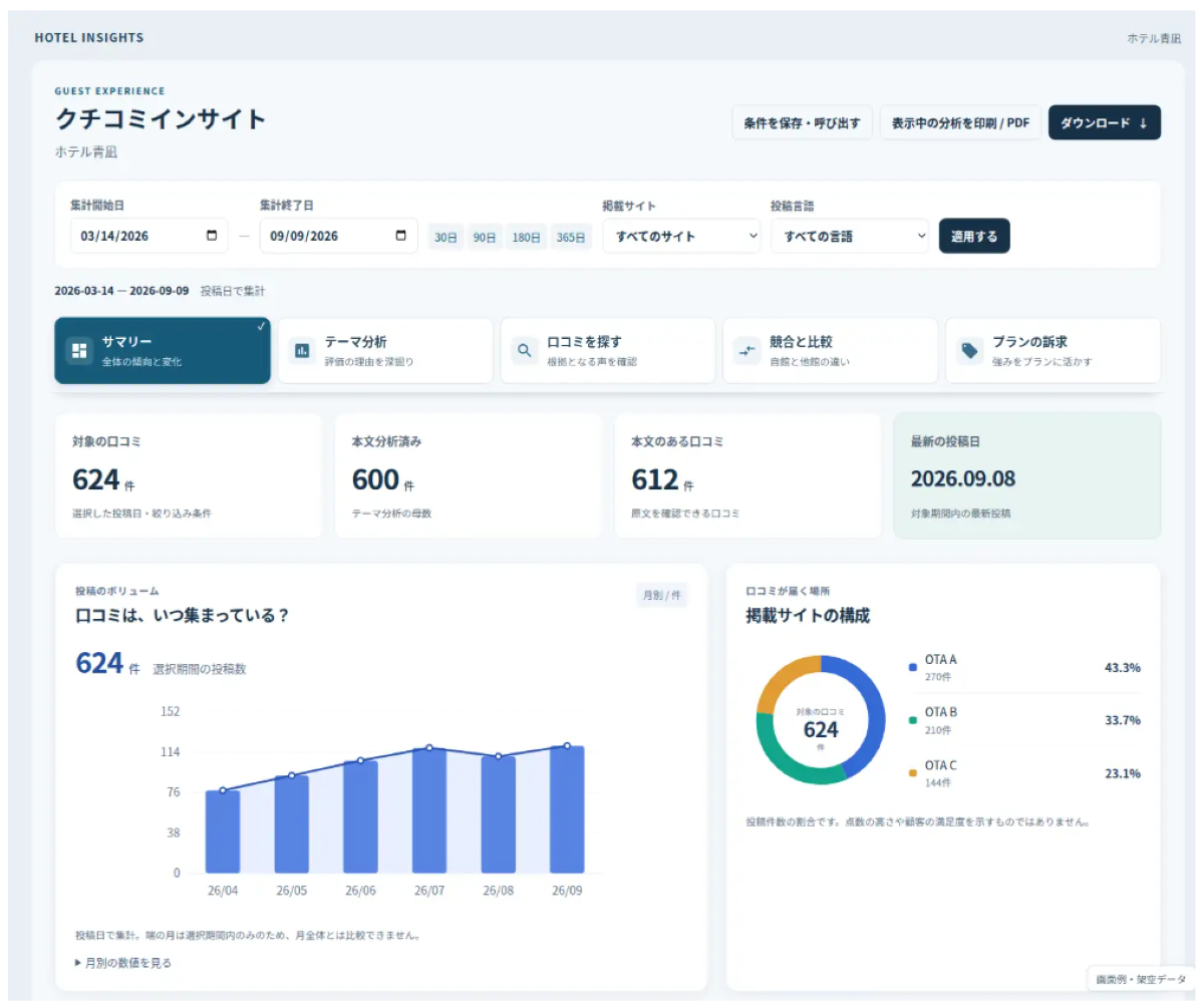 メトロエンジン、宿泊施設の口コミを9分野189テーマで分析｜AIがプラン名称の改善案も提示