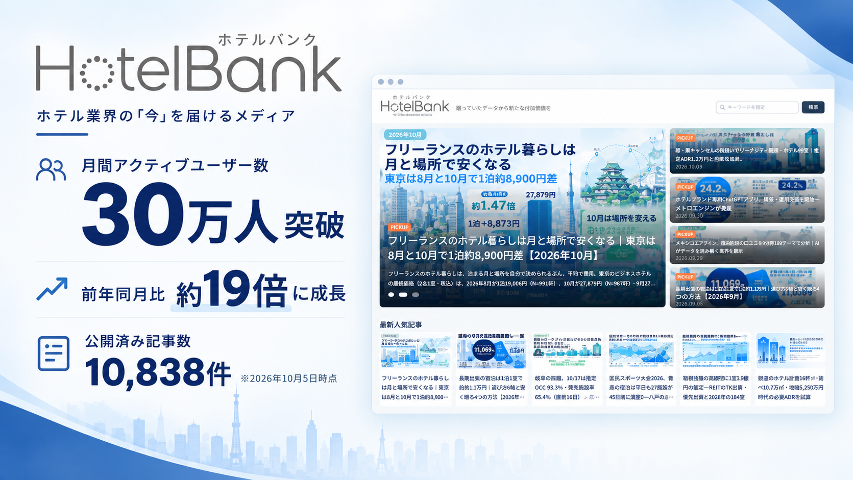 （没）ホテルバンクの月間アクティブユーザー数が30万人を突破 — 前年同月比約19倍、公開記事は1万本を超えました